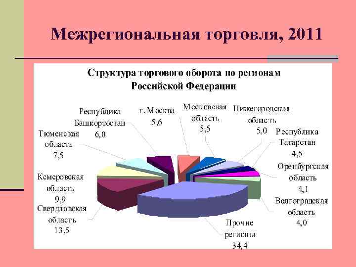 Межрегиональная торговля, 2011 