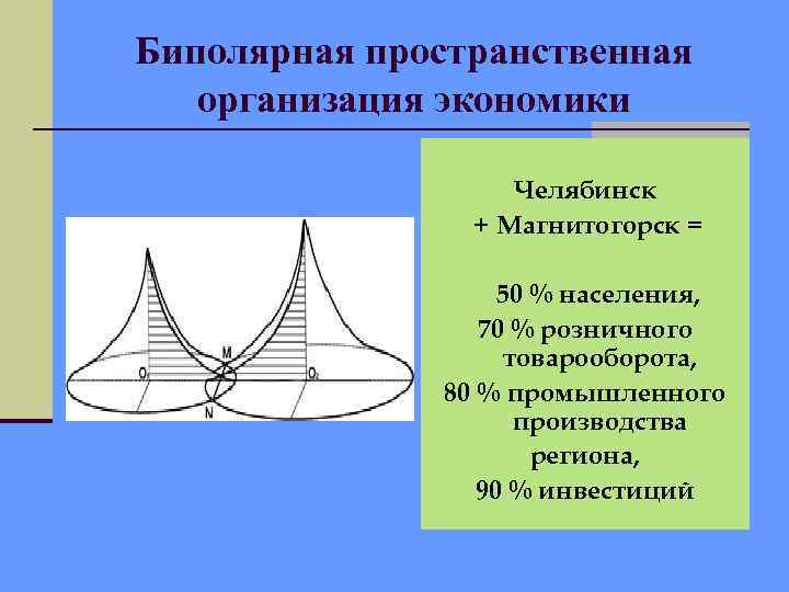 Биполярная пространственная организация экономики Челябинск + Магнитогорск = 50 % населения, 70 % розничного