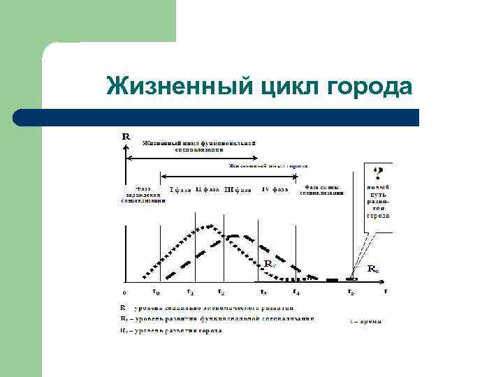 Жизненный цикл города. Фазы жизненного цикла города. Модель жизненного цикла города. Графический цикл города. Цикл б г