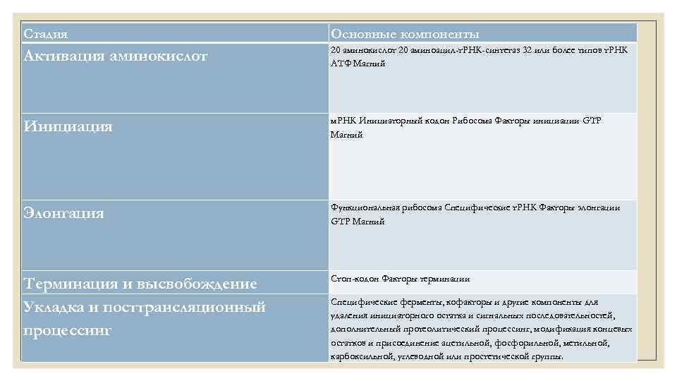 Стадия Основные компоненты Активация аминокислот 20 аминоацил-т. РНК-синтетаз 32 или более типов т. РНК