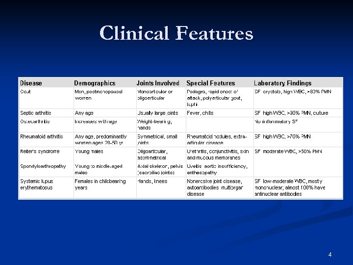 Clinical Features 4 