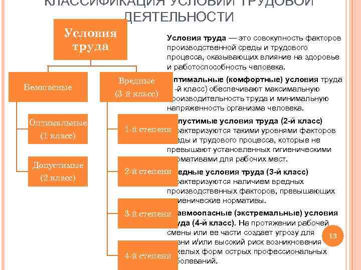 КЛАССИФИКАЦИЯ УСЛОВИЙ ТРУДОВОЙ ДЕЯТЕЛЬНОСТИ Условия труда Безопасные Оптимальные (1 класс) Допустимые (2 класс) Условия