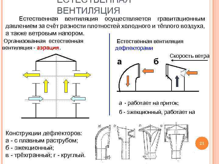 ЕСТЕСТВЕННАЯ ВЕНТИЛЯЦИЯ Естественная вентиляция осуществляется гравитационным давлением за счёт разности плотностей холодного и тёплого