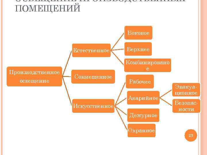 ОСВЕЩЕНИЕ ПРОИЗВОДСТВЕННЫХ ПОМЕЩЕНИЙ Боковое Естественное Производственное освещение Верхнее Комбинировано е Совмещенное Рабочее Аварийное Искусственное