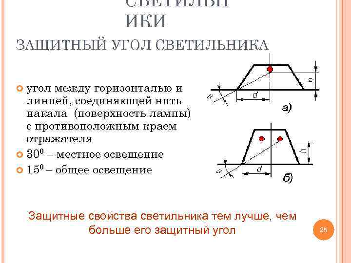 СВЕТИЛЬН ИКИ ЗАЩИТНЫЙ УГОЛ СВЕТИЛЬНИКА угол между горизонталью и линией, соединяющей нить накала (поверхность