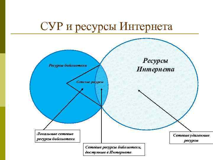 СУР и ресурсы Интернета Ресурсы библиотеки Ресурсы Интернета Сетевые ресурсы Локальные сетевые ресурсы библиотеки