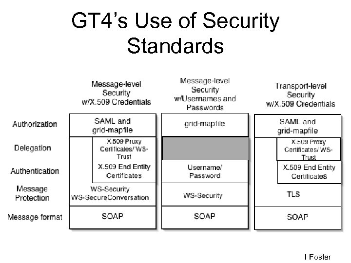 GT 4’s Use of Security Standards I Foster 