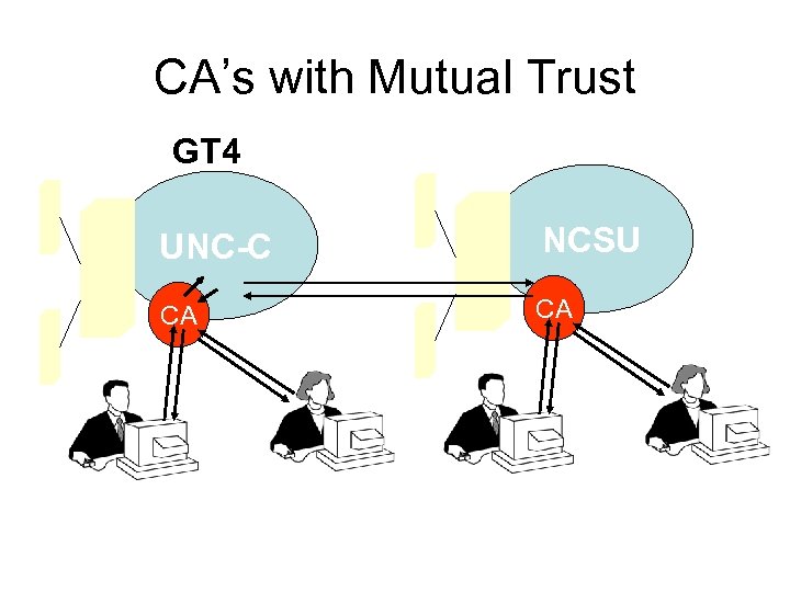 CA’s with Mutual Trust GT 4 UNC-C NCSU CA CA 