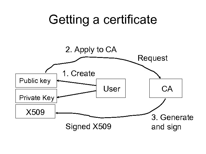 Getting a certificate 2. Apply to CA Public key Request 1. Create User CA