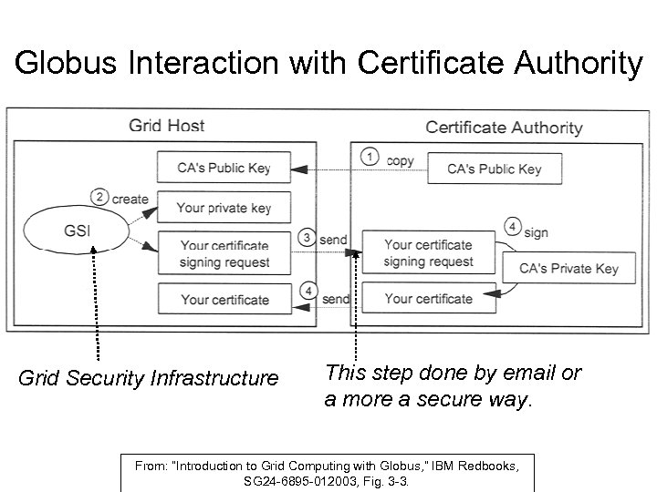 Globus Interaction with Certificate Authority Grid Security Infrastructure This step done by email or