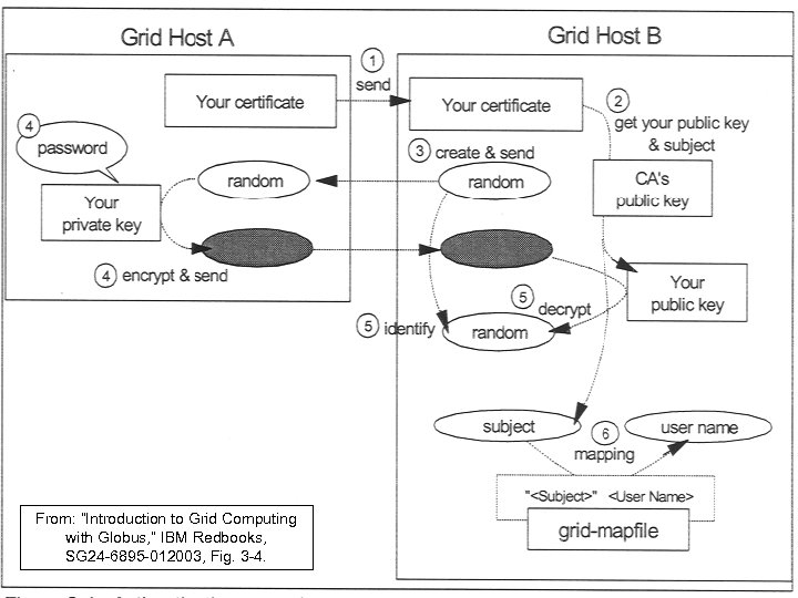 From: “Introduction to Grid Computing with Globus, ” IBM Redbooks, SG 24 -6895 -012003,