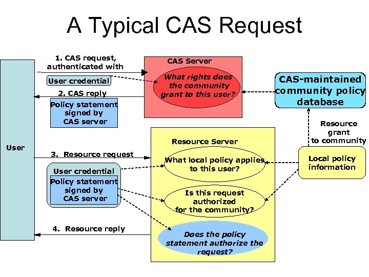 A Typical CAS Request 1. CAS request, authenticated with User credential 2. CAS reply