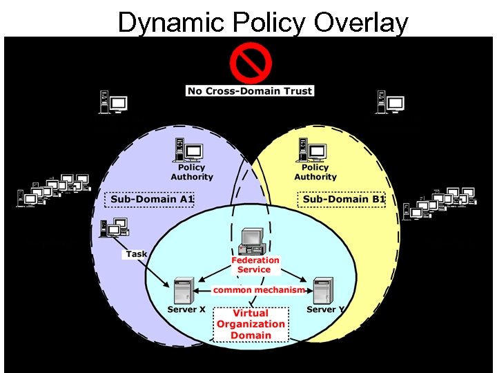 Dynamic Policy Overlay Slide by Ian Foster 