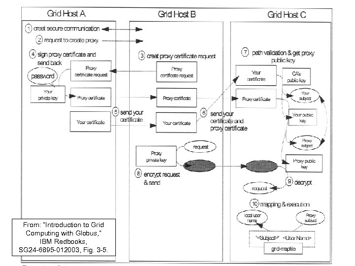 From: “Introduction to Grid Computing with Globus, ” IBM Redbooks, SG 24 -6895 -012003,