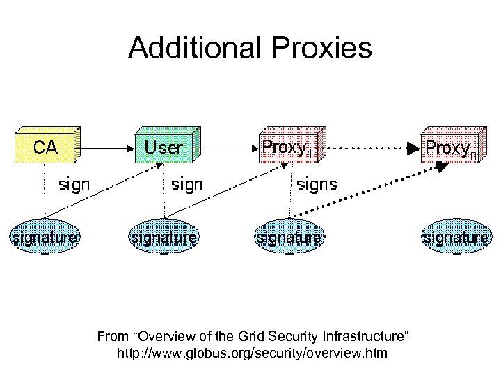 Additional Proxies From “Overview of the Grid Security Infrastructure” http: //www. globus. org/security/overview. htm