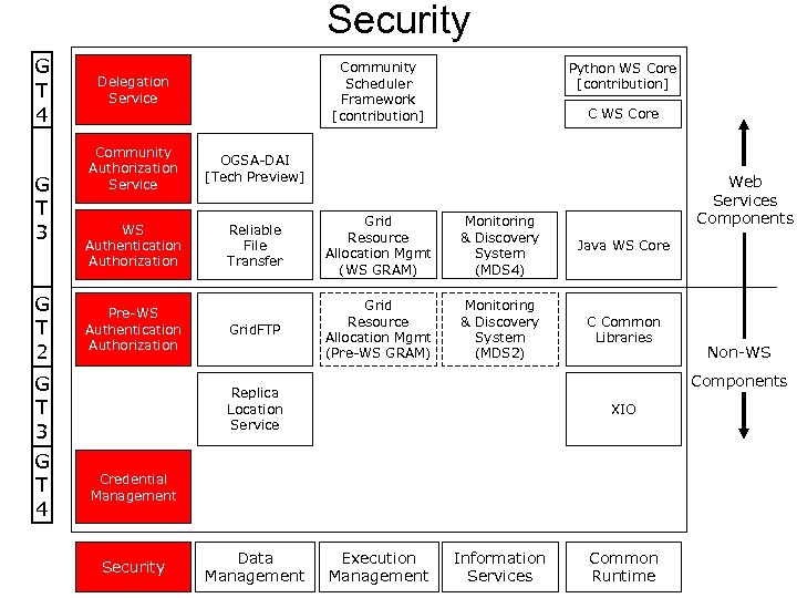 Security G T 4 G T 3 G T 2 G T 3 G