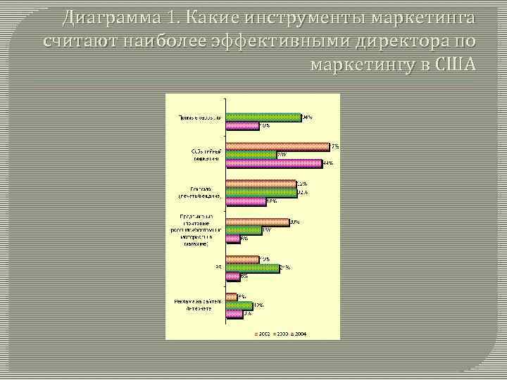 Диаграмма 1. Какие инструменты маркетинга считают наиболее эффективными директора по маркетингу в США 
