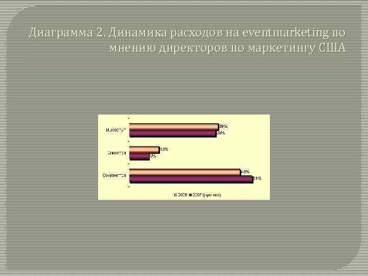 Диаграмма 2. Динамика расходов на eventmarketing по мнению директоров по маркетингу США 