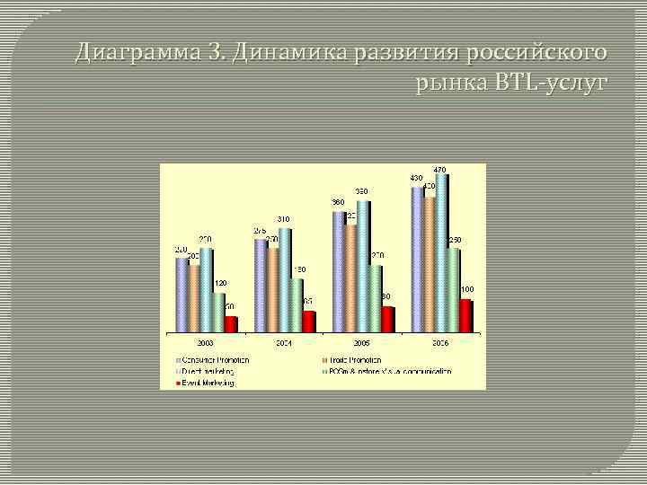Диаграмма 3. Динамика развития российского рынка BTL-услуг 