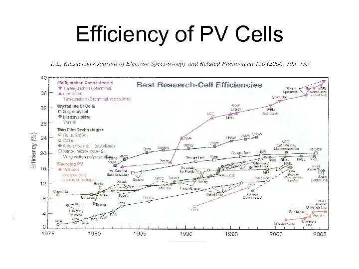 Efficiency of PV Cells 