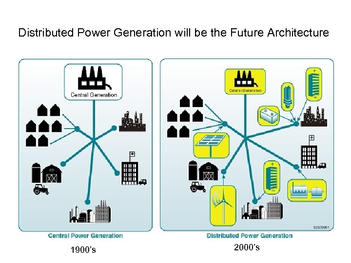 Distributed Generation Strategies are Shaping the Future Distributed Power Generation will be the Future