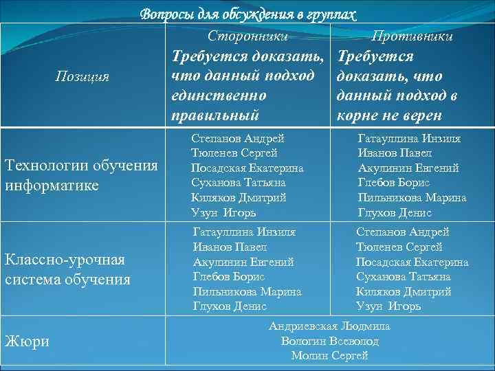 Вопросы для обсуждения в группах Сторонники Позиция Требуется доказать, что данный подход единственно правильный