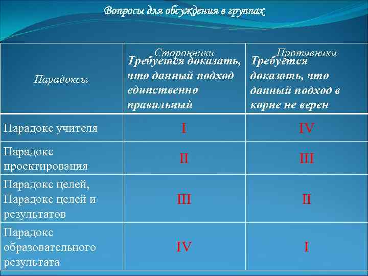 Вопросы для обсуждения в группах Сторонники Парадоксы Парадокс учителя Парадокс проектирования Парадокс целей, Парадокс