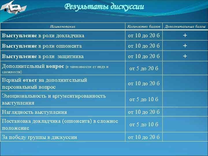 НТА Результаты дискуссии Количество баллов Дополнительные баллы Выступление в роли докладчика от 10 до
