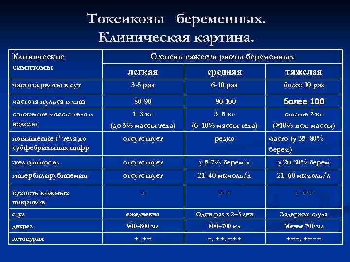 Ранний токсикоз при беременности