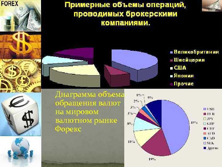 Диаграмма объема обращения валют на мировом валютном рынке Форекс 