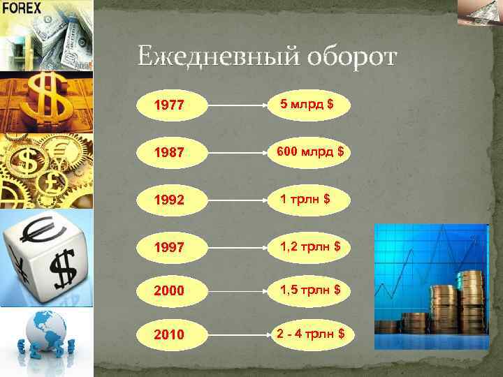  Ежедневный оборот 1977 5 млрд $ 1987 600 млрд $ 1992 1 трлн