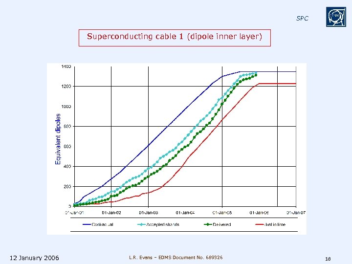 SPC Superconducting cable 1 (dipole inner layer) 12 January 2006 L. R. Evans –