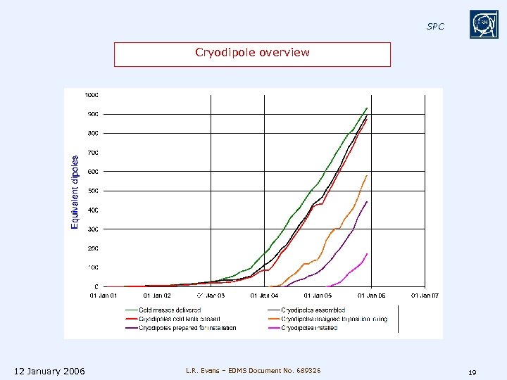 SPC Cryodipole overview 12 January 2006 L. R. Evans – EDMS Document No. 689326