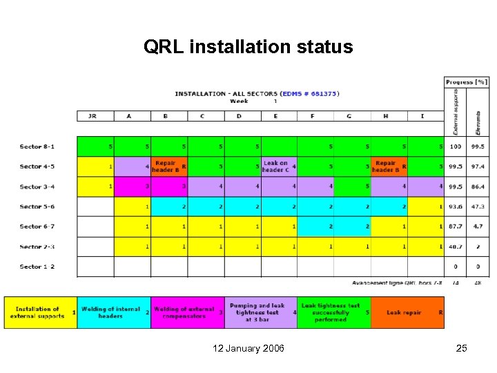 QRL installation status 12 January 2006 25 