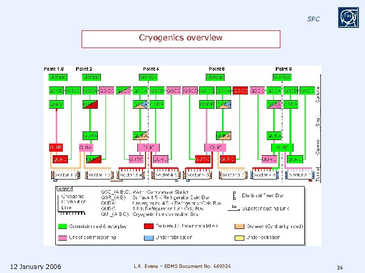 SPC Cryogenics overview 12 January 2006 L. R. Evans – EDMS Document No. 689326