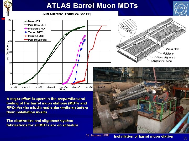 ATLAS Barrel Muon MDTs MDT Chamber Production (w/o EE) 1200 1000 No. Chambers 800