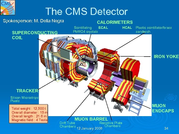 The CMS Detector Spokesperson: M. Della Negra SUPERCONDUCTING COIL CALORIMETERS Scintillating ECAL Pb. WO