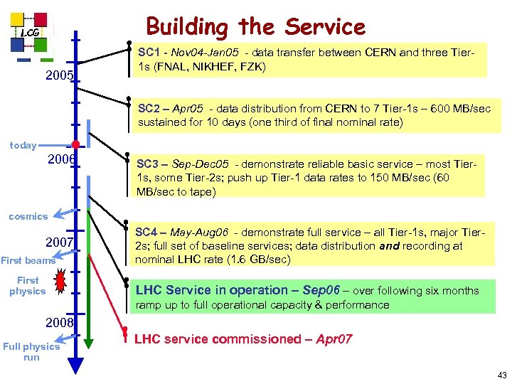Building the Service LCG 2005 SC 1 - Nov 04 -Jan 05 - data