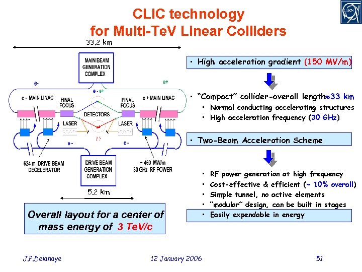 CLIC technology for Multi-Te. V Linear Colliders 33. 2 km • High acceleration gradient