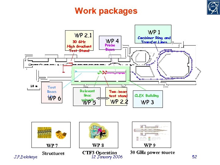 Work packages WP 2. 1 30 GHz High Gradient Test Stand Test Beam Line
