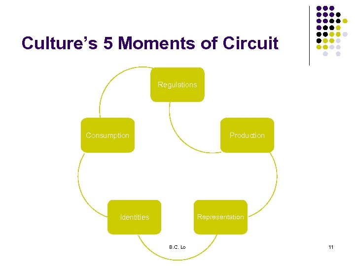 Culture’s 5 Moments of Circuit Regulations Consumption Production Identities Representation B. C. Lo 11