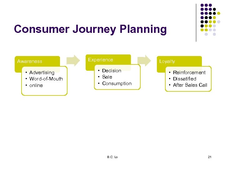 Consumer Journey Planning Awareness • Advertising • Word-of-Mouth • online Experience • Decision •