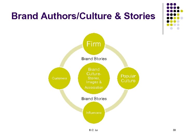 Brand Authors/Culture & Stories Firm Brand Stories Brand Culture- Customers Stories, Images & Popular