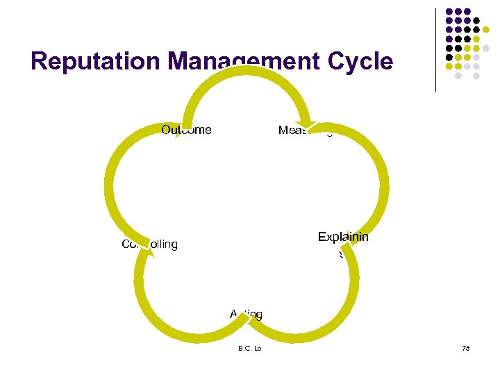 Reputation Management Cycle Outcome Measuring Explainin g Controlling Acting B. C. Lo 78 