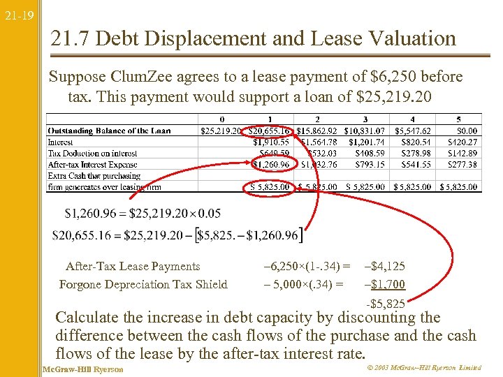 21 -19 21. 7 Debt Displacement and Lease Valuation Suppose Clum. Zee agrees to