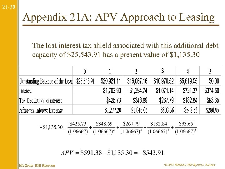 21 -30 Appendix 21 A: APV Approach to Leasing The lost interest tax shield