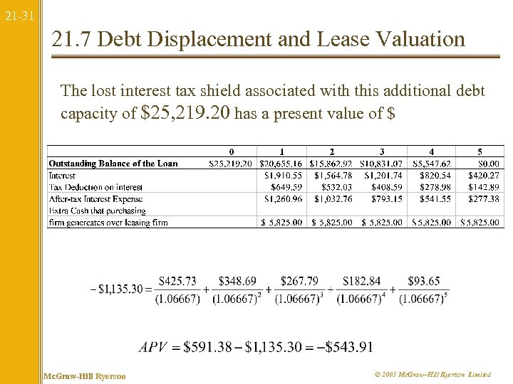 21 -31 21. 7 Debt Displacement and Lease Valuation The lost interest tax shield