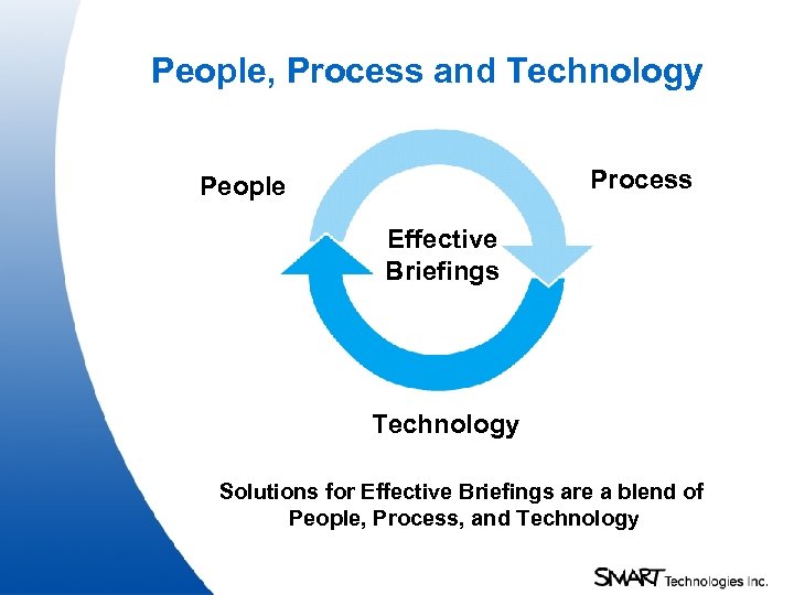 People, Process and Technology Process People Effective Briefings Technology Solutions for Effective Briefings are