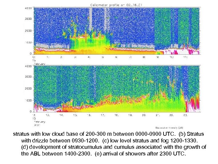 stratus with low cloud base of 200 -300 m between 0000 -0900 UTC. (b)