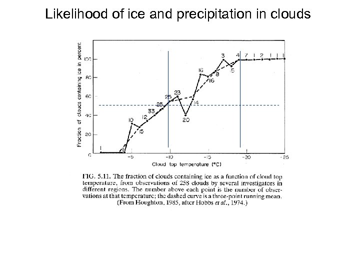 Likelihood of ice and precipitation in clouds 